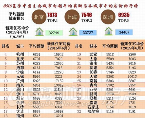 收入证明_上海市白领收入