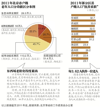 城镇人口60岁后养老金_农村老人月均养老金仅60元 公务员是其67倍