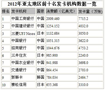 信用卡发卡量排名_2021年信用卡发卡量