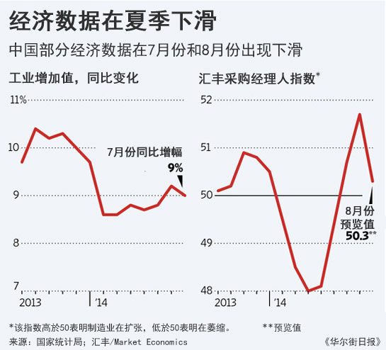 外媒:中国经济状况仍在恶化 面临一场攻坚战