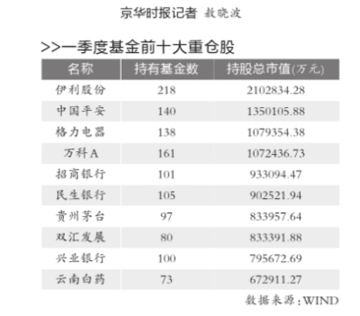 基金一季度亏658亿 余额宝助天弘成公募一哥