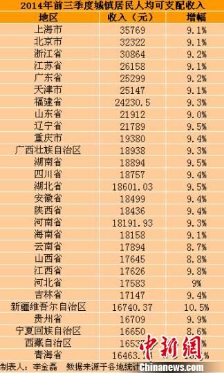 河南 人均收入_河南城乡收入差距图(3)