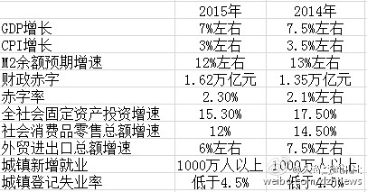 gdp增长目标7%_据新华社英文报道 中国今年GDP增速目标定为6.5 7