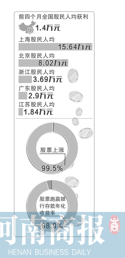 今日股市大涨_股市大涨人均赚5万
