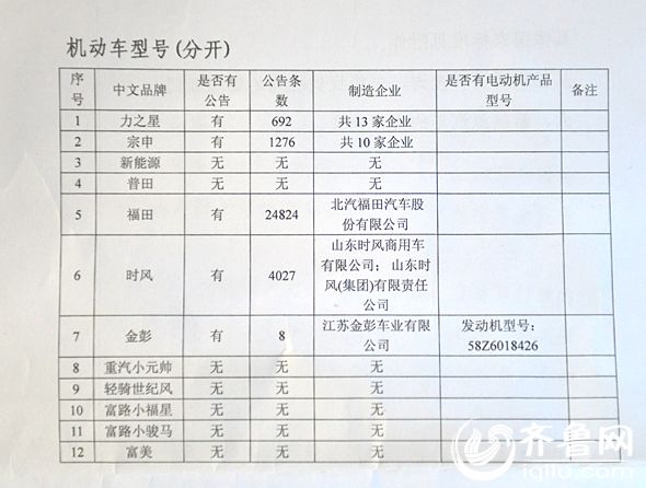 交警部门公布的当前济南市面上常见的，公告范围内外的机动车车型号名单。