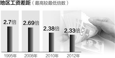 nba东西部球队_东西部城市收入差距(3)