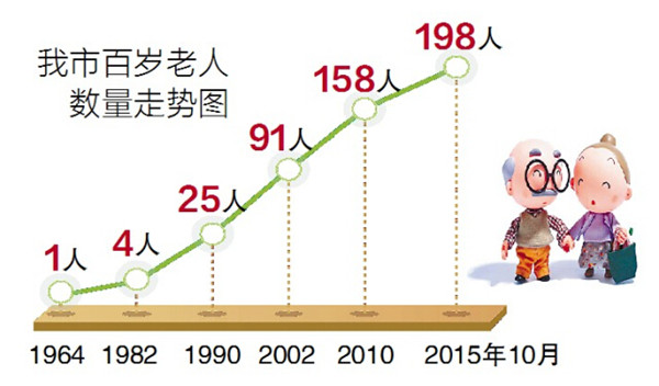 海南老年人口_海南长寿数据出炉 共有2093名百岁老人,最大118岁(3)