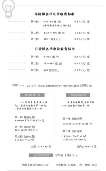 武汉阶梯电价4月起全年打通计算 八成家庭电费