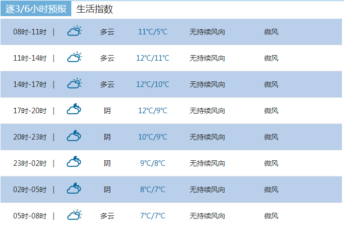 恩施一周天气预报(1月19日)