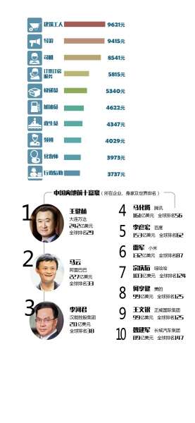 收入证明_北京建筑师收入(2)