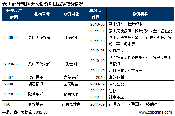 天使投资机构排名_天使投资