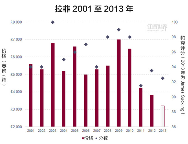 拉菲2013年期酒价格为288欧/瓶，暴跌14%