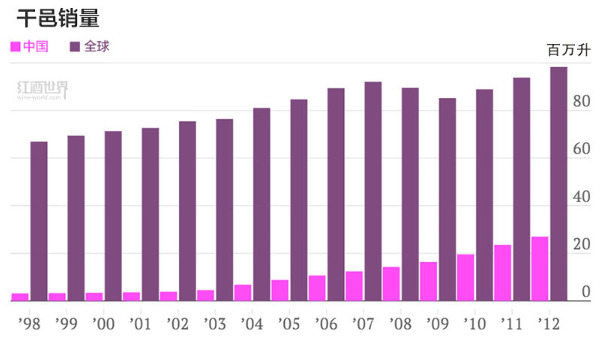 中国成决定干邑全球销量的关键市场