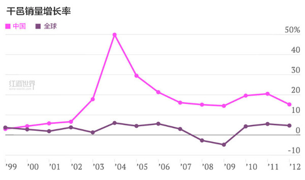 中国成决定干邑全球销量的关键市场