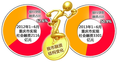 上半年重庆首套房贷占98% 投机性购房得到有
