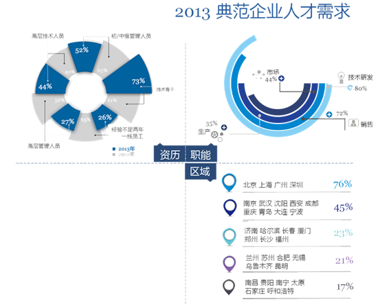 前程无忧公布典范企业招聘报告:二三线城市用