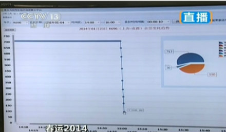 电视直播春运抢票:数千火车票2分钟基本售完