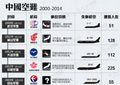 中国空难事件2000-2014