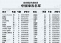 中国乘客名单 