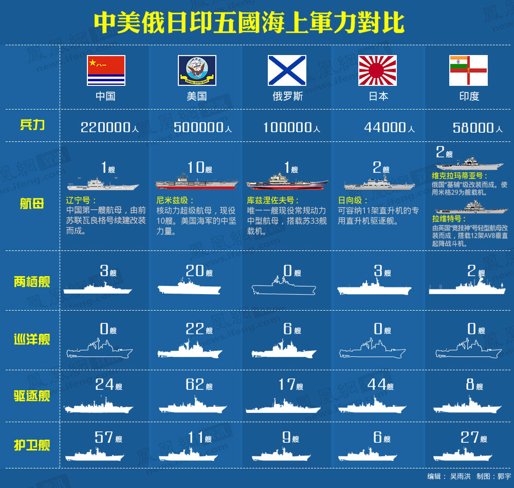 凤凰独家:中美俄日印五国海上军力对比