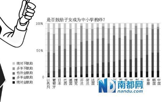 调查显示中国中小学教师地位最高工资倒数src="http://y3.ifengimg.com/4fd9656bff9dab77/2013/1010/ori_5255f6f904720.jpeg"