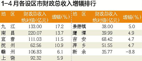 财政收入_2017江西各市财政收入(2)