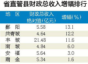 南昌5年gdp_中国城市gdp排名2017 2017中国城市GDP排名 南昌GDP破5000亿 图表 国内财经(3)