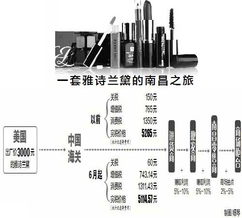 降税不大影响进口商品价格 5000元护肤品只少