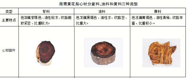 海南黄花梨如何鉴定?海南省质监局发布地方标准