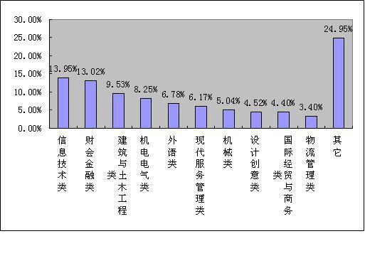 青岛9.2万大学生今年毕业本科平均月薪2368元