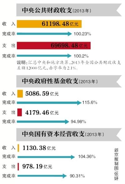 2013年，中央行政单位行政经费比2012年增长1.9%。昨天，受国务院委托，财政部部长楼继伟向十二届全国人大常委会第九次会议报告2013年中央决算。