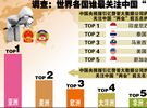 调查显示，亚洲成为最关注中国“两会”的洲。 