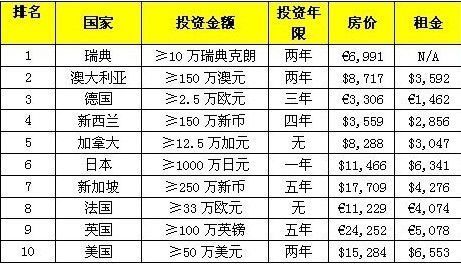 盘点中国人最适合买房移民的热点国家