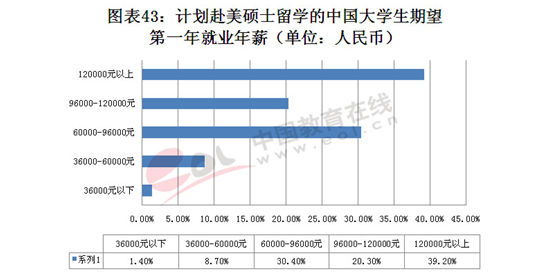 海归就业竞争力下降 就业起薪远低于心理预期