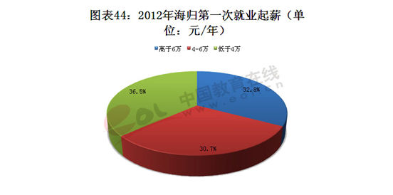 海归就业竞争力下降 就业起薪远低于心理预期