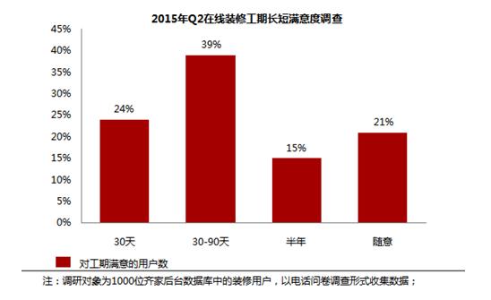 齐家网：2015年Q2在线家装行业发展报告 ——迎面而来的整体家装时代