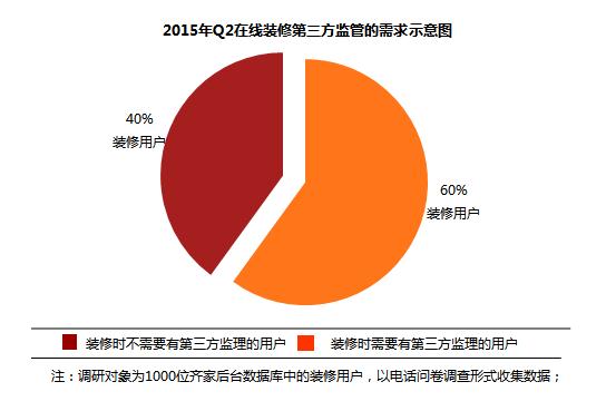 齐家网：2015年Q2在线家装行业发展报告 ——迎面而来的整体家装时代