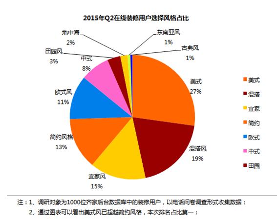 齐家网：2015年Q2在线家装行业发展报告 ——迎面而来的整体家装时代