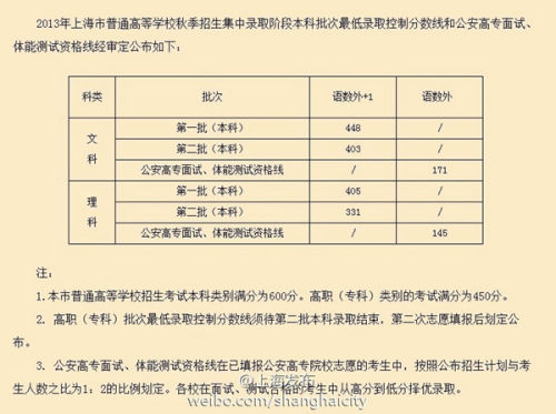 上海高考分数线公布:一本文科448分 理科405分