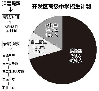 烟台开发区人口数_图为烟台常住人口六区分布图-挑战与机遇并存下的烟台六区