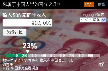 中国家庭月收入仅为10000元人民币的家庭占了全国的23.