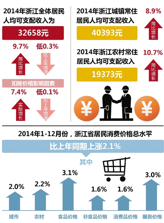 2014年全国GDP首破60万亿 浙江人均可支配收