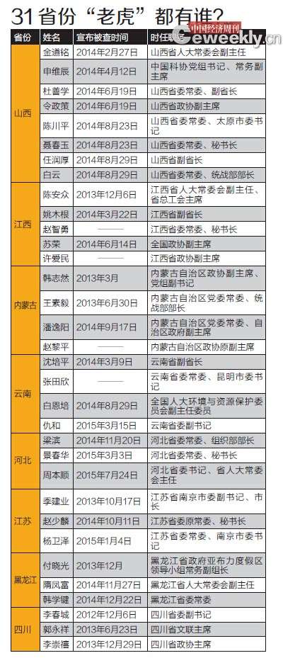 中纪委打虎大数据31省份全分布安徽2官员落马