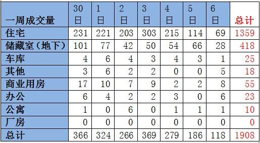 济南商品房一周成交分析(6.30-7.6) 商品房成交1908套