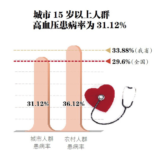 黑龙江高血压患病率56年升3倍多 10个龙江人