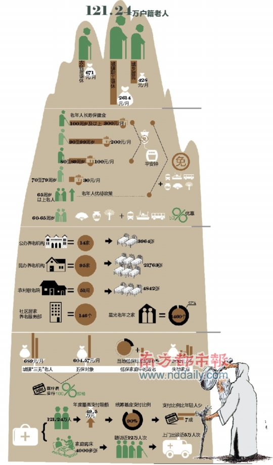 广州市 老年人口_广州发布老年人口和老龄事业数据 平均每十个老年人就有一(2)