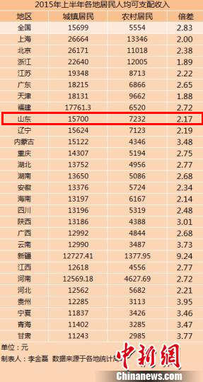gdp增速_27省上半年gdp(2)