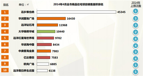 四月大连房地产分析报告 远乡维也纳力冲重围