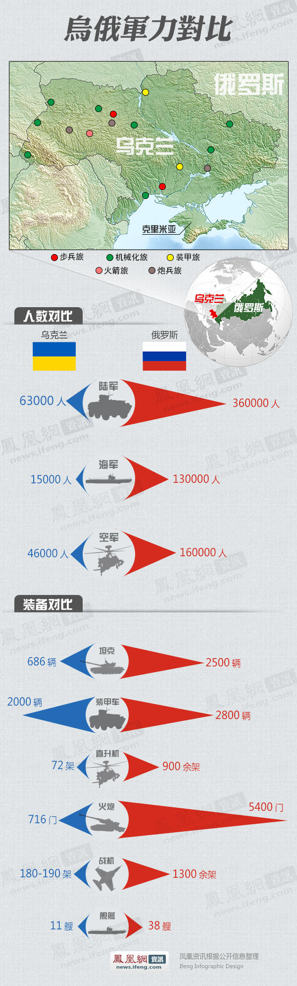 独家图表:俄乌两国军力对比