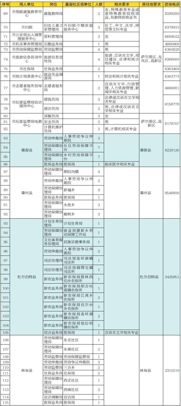 大庆公益性岗位招聘196人